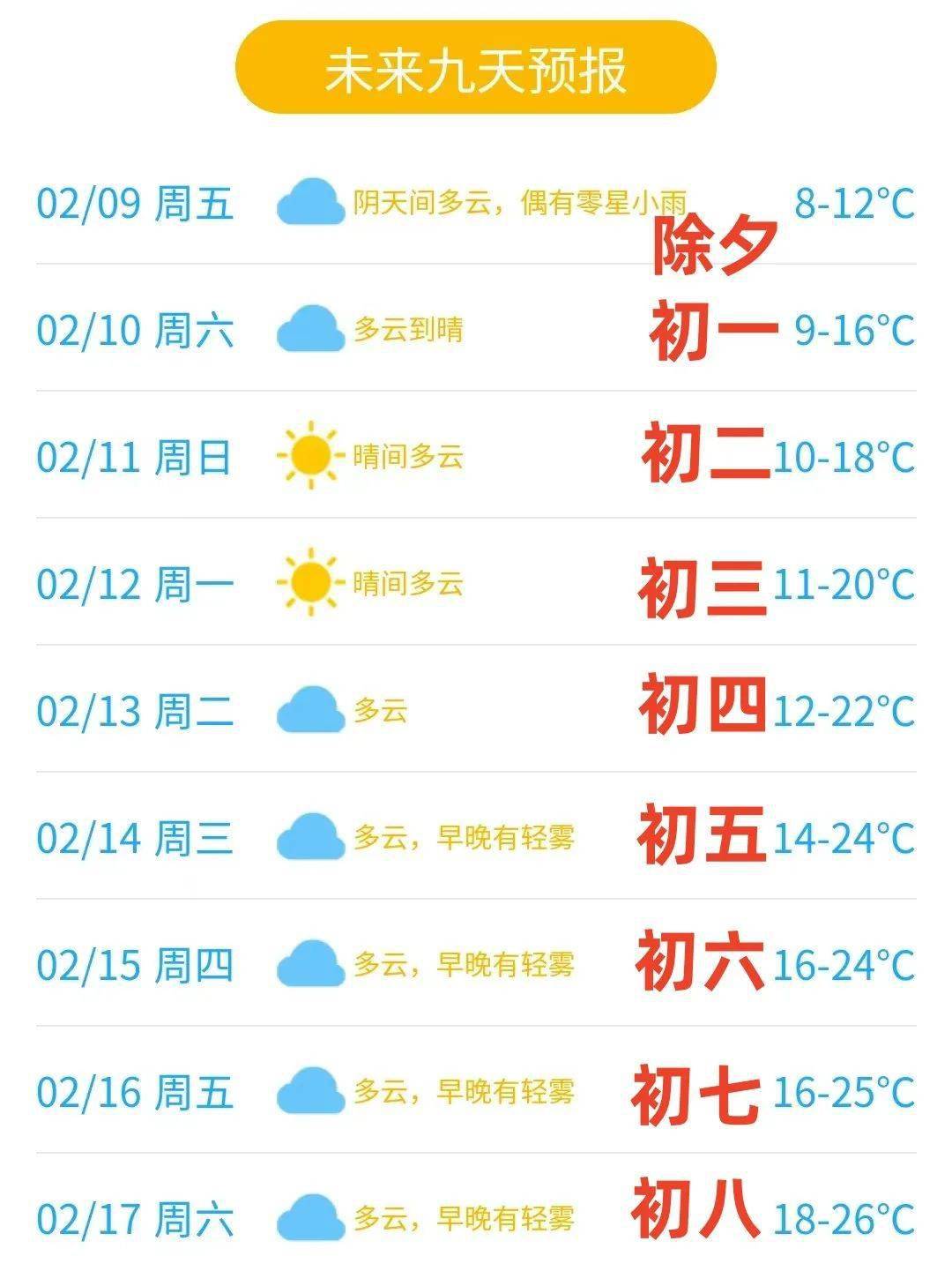 东莞明天起回暖!重回26℃!