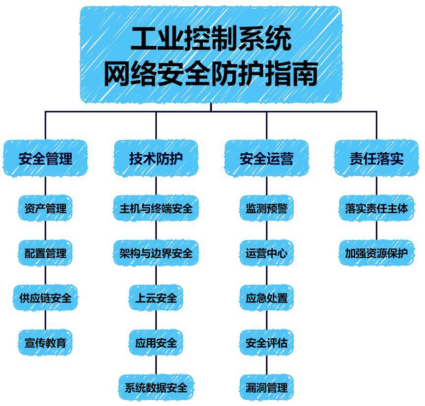 关基视角解读《工业控制系统网络安全防护指南》_保护_要求_信息化