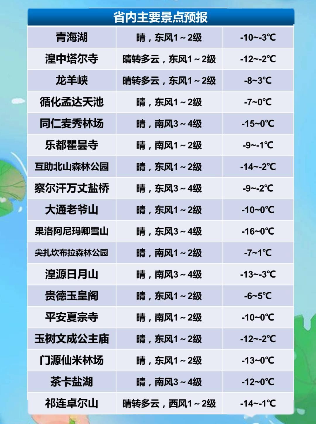 今天西宁最高气温有望达到10℃