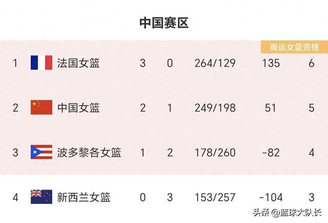 李月汝爆发22 23 1,中国女篮105-69波多黎各,奥资赛中国2胜1负_比赛