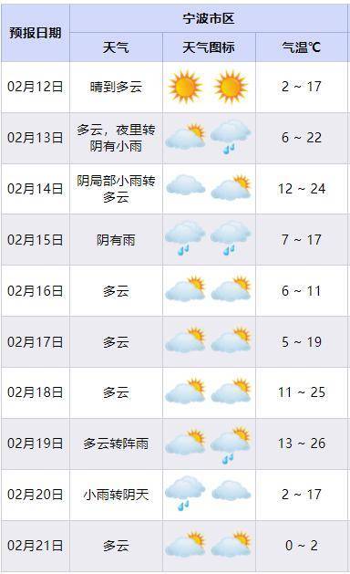 宁波最高气温或将突破"2"字头 不过反转马上就到_预报_冷空气_天气