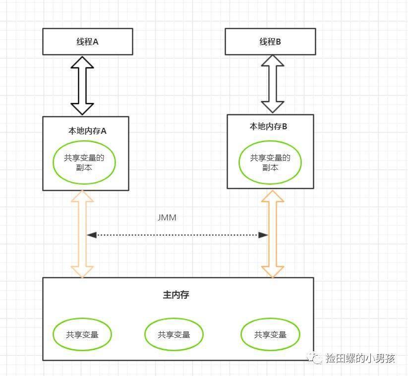 java程序员必备的一些流程图