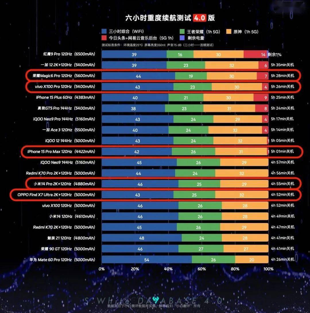 基于此,有媒体报道称预计iphone 16 pro max最终苹果官网宣传的续航