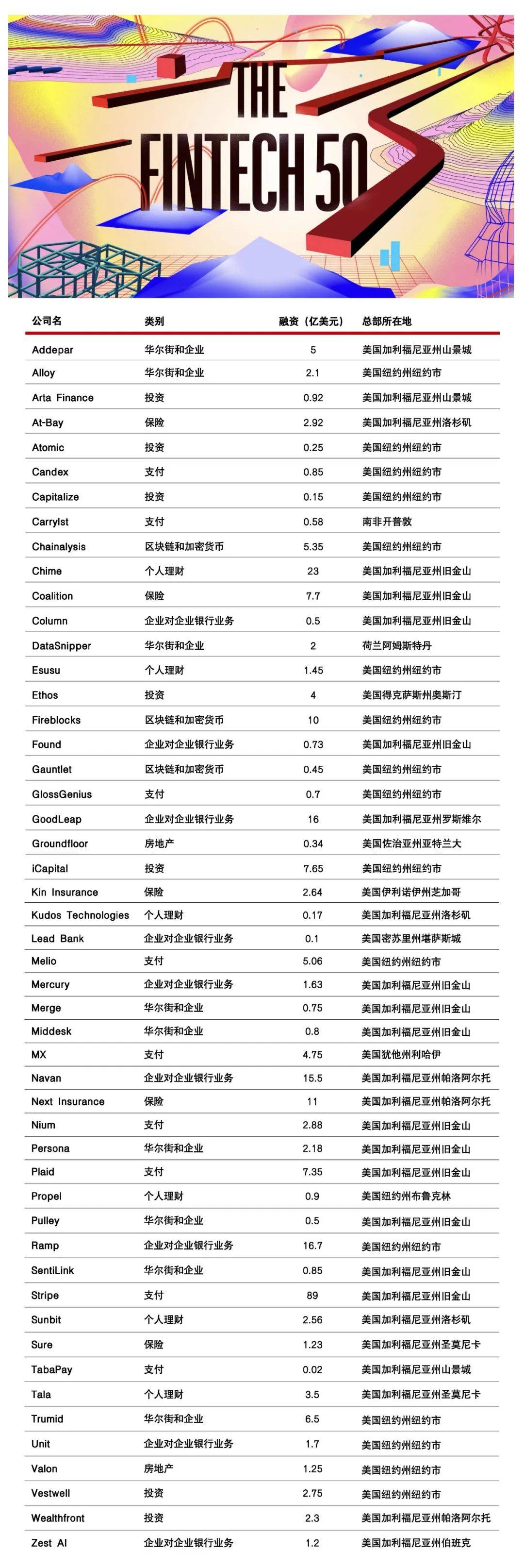2024福布斯金融科技50强发布_公司_企业_行业