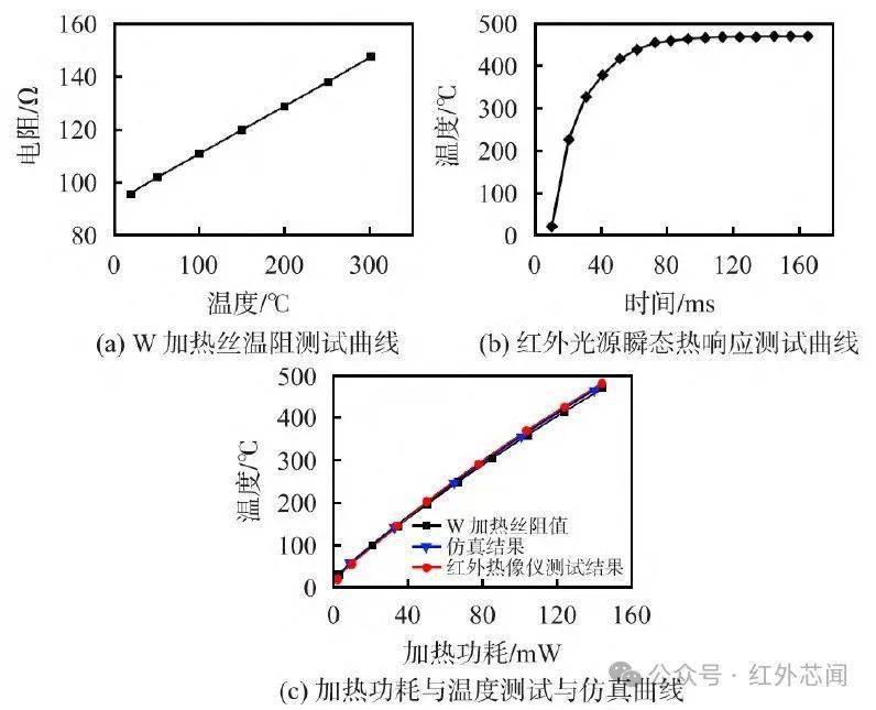 由於功率計探頭尺寸遠大於紅外光源核心發熱區域的尺寸,功率計