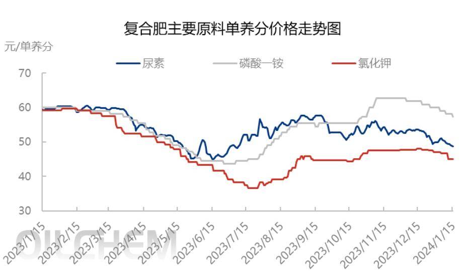 复合肥价格,近期是涨是跌?消息来了