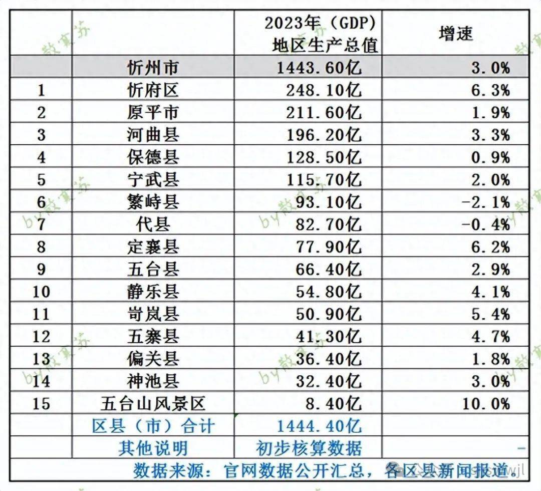 一,2023年山西忻州市各区县地区生产总值数据出炉:第1名,忻府区,248