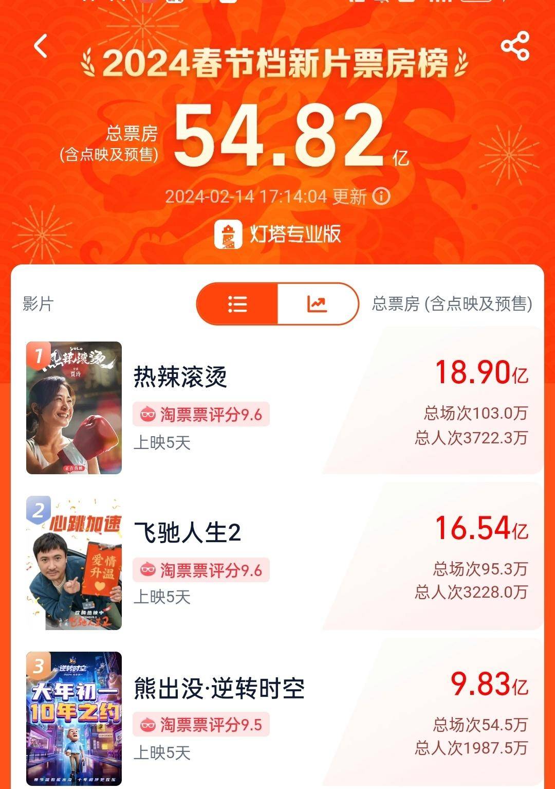 2024春节档电影票房破50亿,《熊出没》暂列票房榜第三,打破7项影史