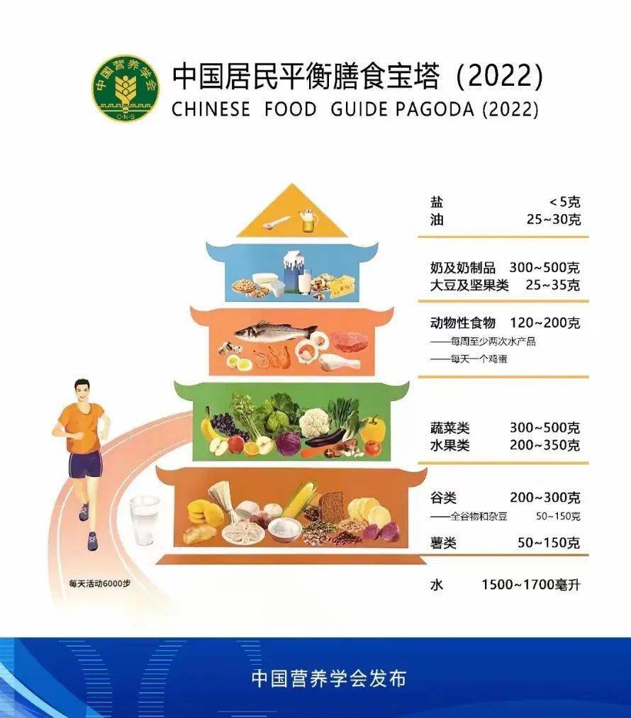 健康人群不必过于限制胆固醇的摄入,只要遵循中国居民平衡膳食宝塔来