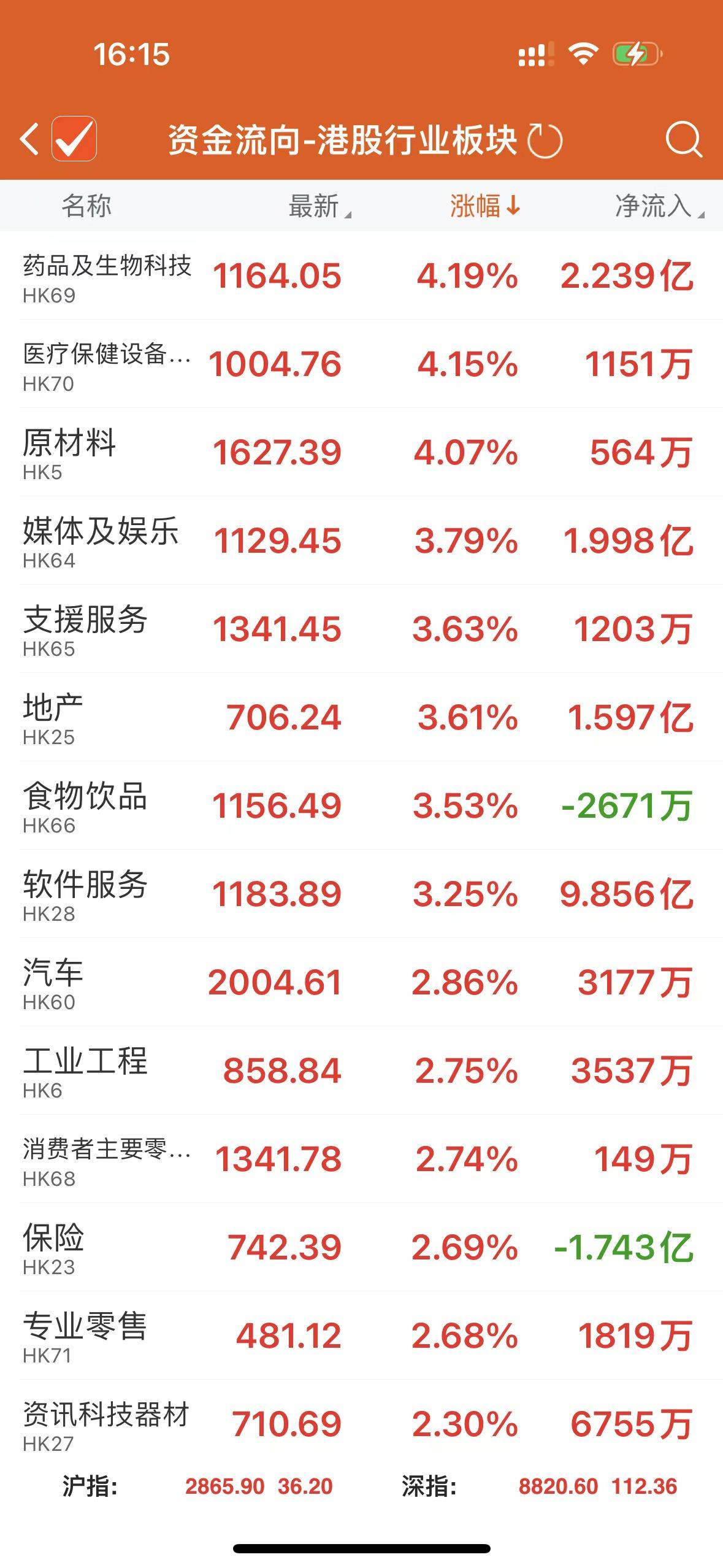 港股全天震荡上行 恒生指数收涨2.48% 恒生科技指数涨3.