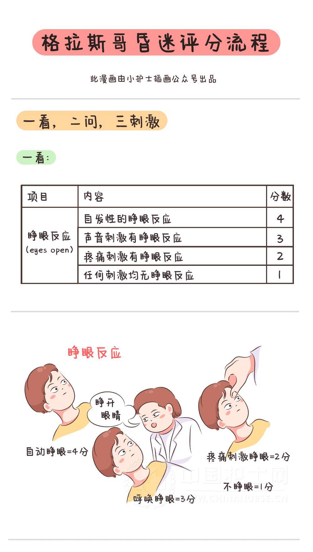 漫画版格拉斯哥昏迷评分流程,护士必知