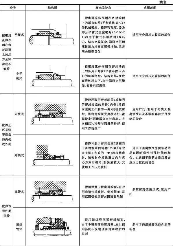 盘根密封安装图解图片