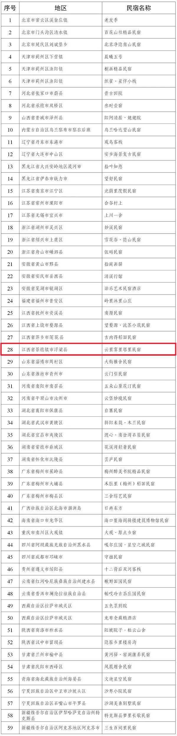江西这项排名全国第一!景德镇一处上榜