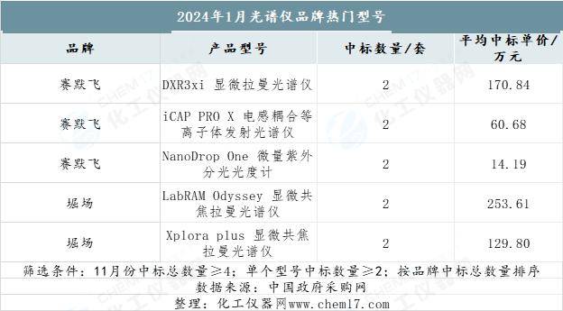 1月光谱仪中标数据盘点 中标金额超3400万元_品牌
