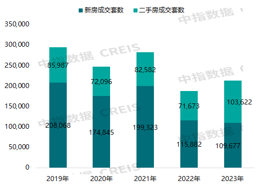 2023年武漢房地產市場形勢總結與展望_成交_樓市_調整