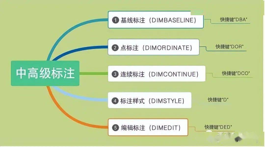 cad的標註命令原來可以這樣用_基線_高手_分分鐘