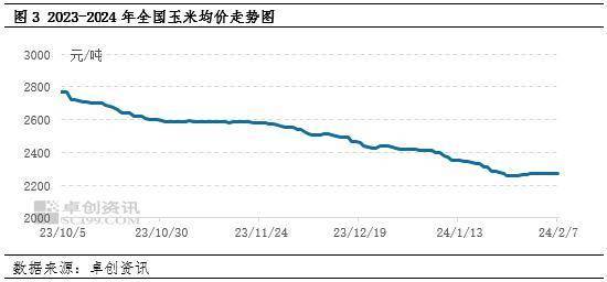 卓创资讯:玉米价格跌至三年来低位 新季玉米供应量预期或降