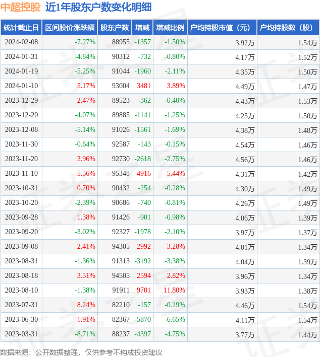 中超控股(002471)2月8日股东户数8.9万户,较上期减少1.