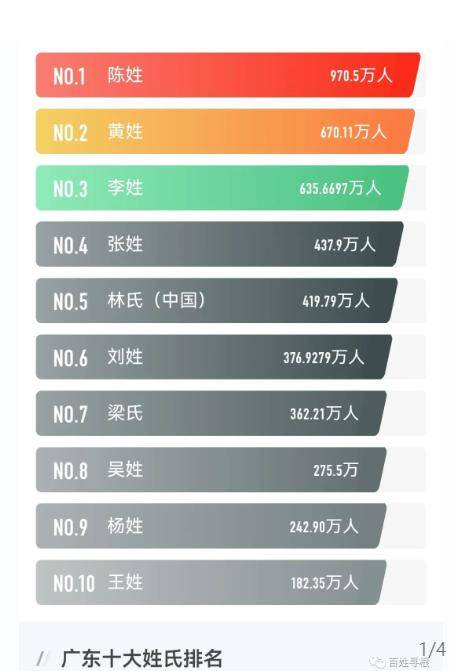 关注 广东十大姓氏排名及各市第一大姓分布