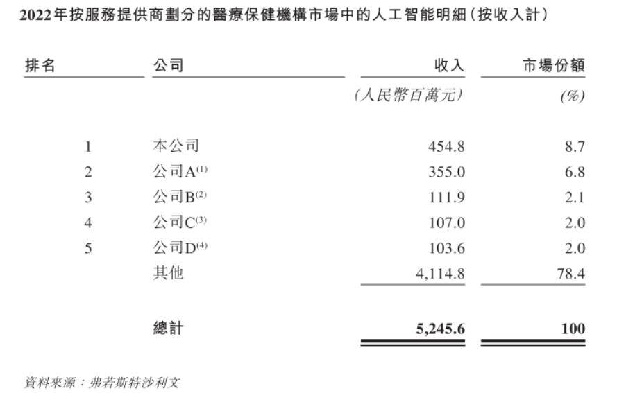 讯飞医疗IPO之路：港股市场上的“AI独角兽”能否承受住市场考验？