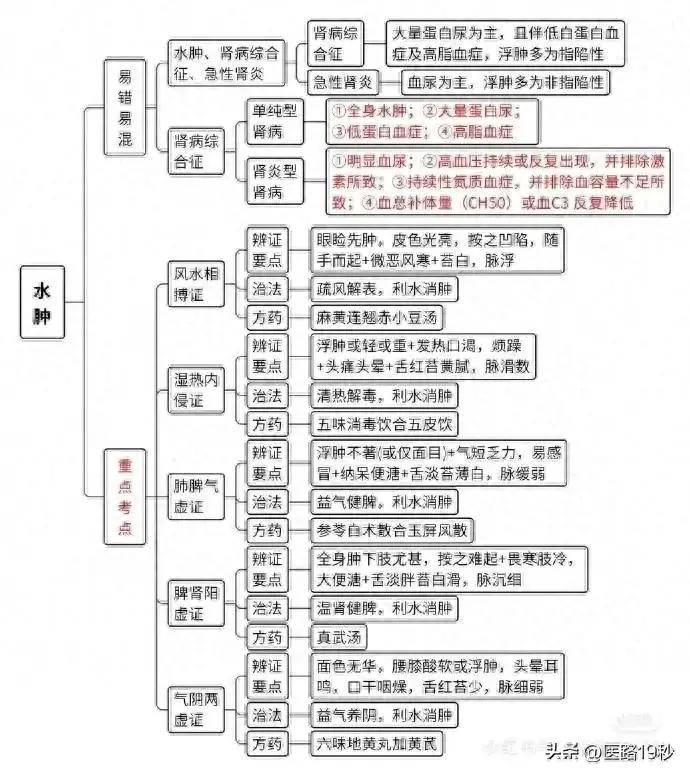 中医内科辨证常用的思维导图,有了它学中医太方便了!