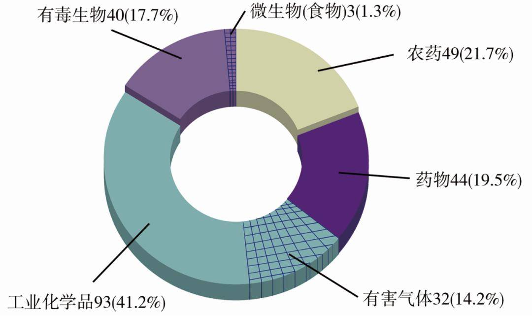 (见图3),其中工业化学品毒物93篇(有害气体中毒32篇),农药中毒49篇
