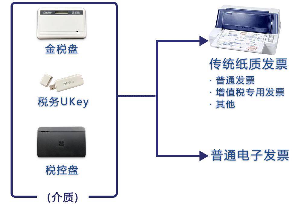税控设备退出历史舞台,税控盘一定要注销吗?_纳税人_发票_远程