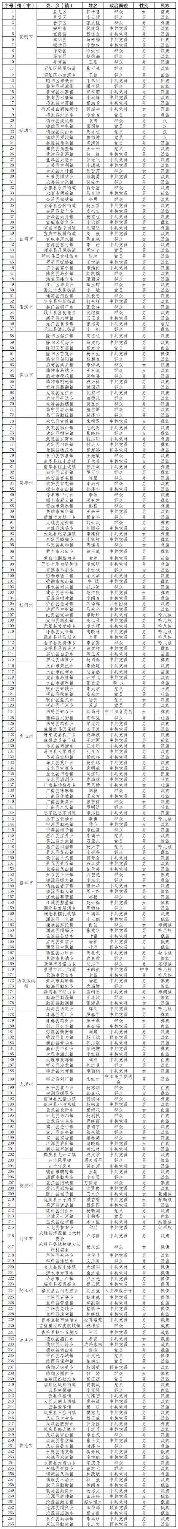 罗平2人上榜!云南省农村致富带头人先进个人名单公示._表扬_乡村_异议