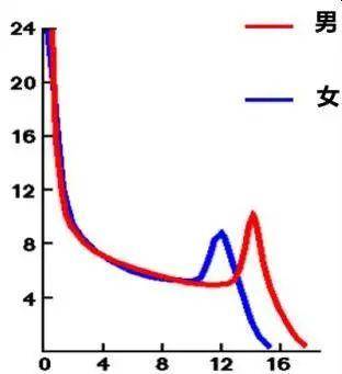 身高折线统计图图片