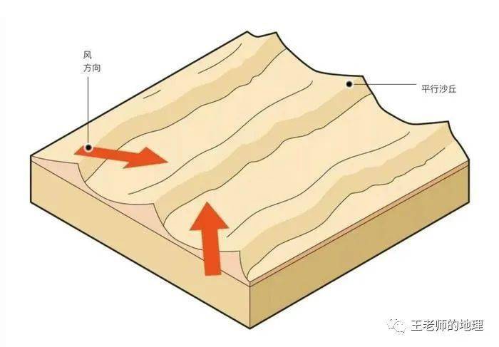 金字塔沙丘特别高大(100m-200m)  各种方向的风互相干扰下堆积而成