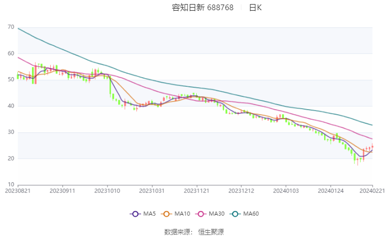 中证智能财讯 容知日新(688768)2月21日晚间披露2023年业绩快报,公司