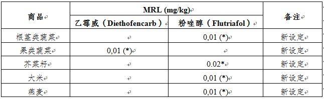 境内外食品安全风险信息摘编2024年2月第1期_物质_管理_标准