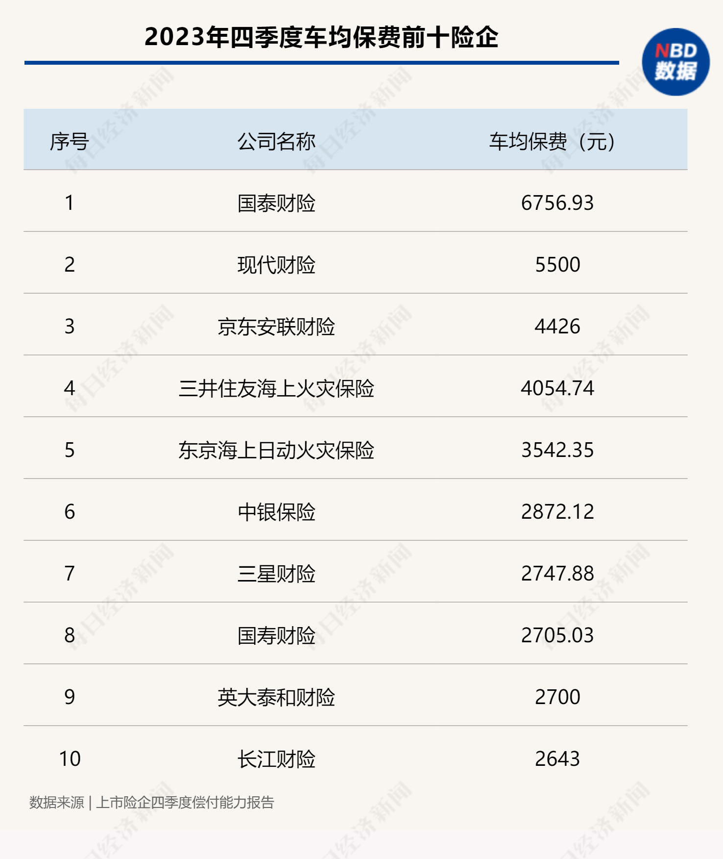 具体来看,2023年四季度车均保费最高的是国泰财险,车均保费为6756