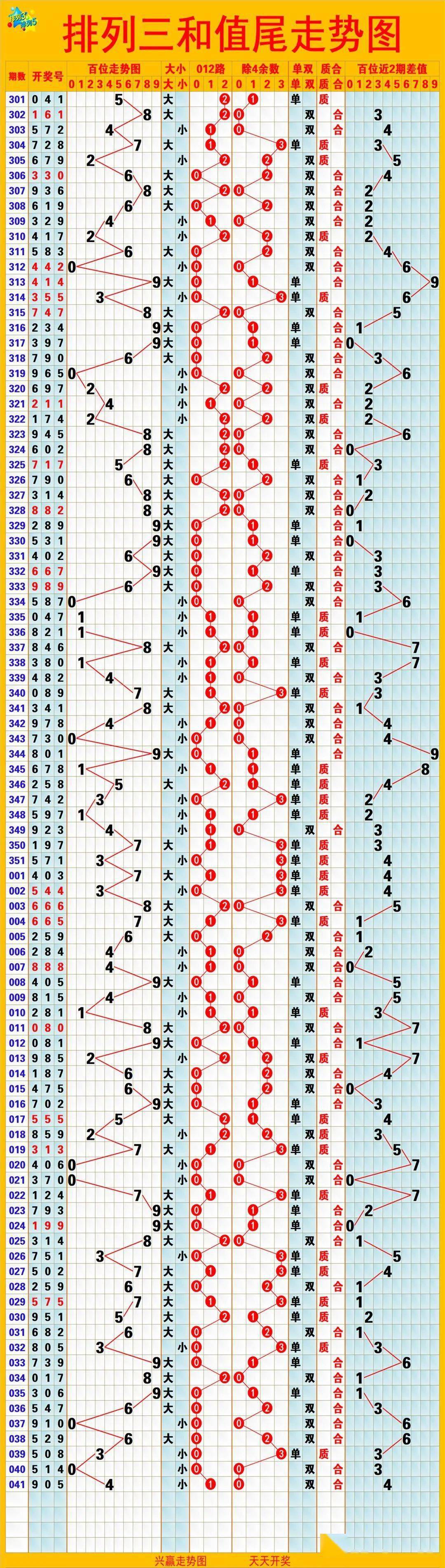 排列五综合走势图七星彩综合走势图7星彩投注是指从000000-999999中