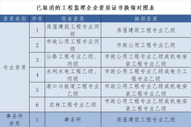 事關本市建設工程企業資質證書換領和延續!