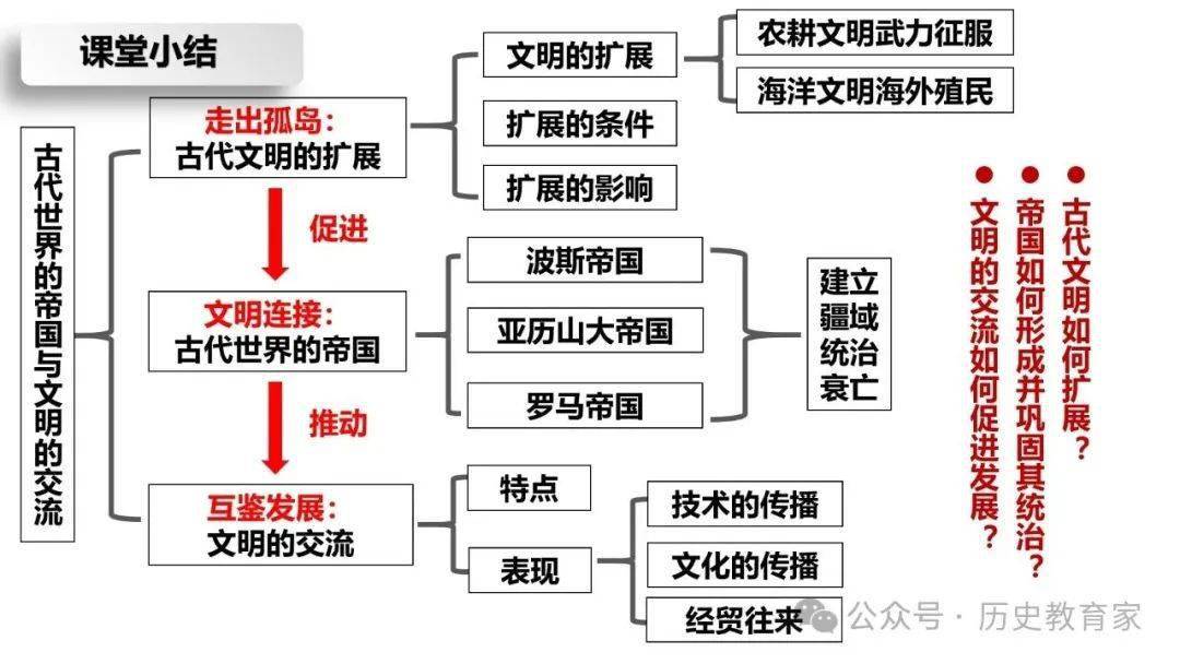 纲要下|第2课 古代世界的帝国与文明的交流