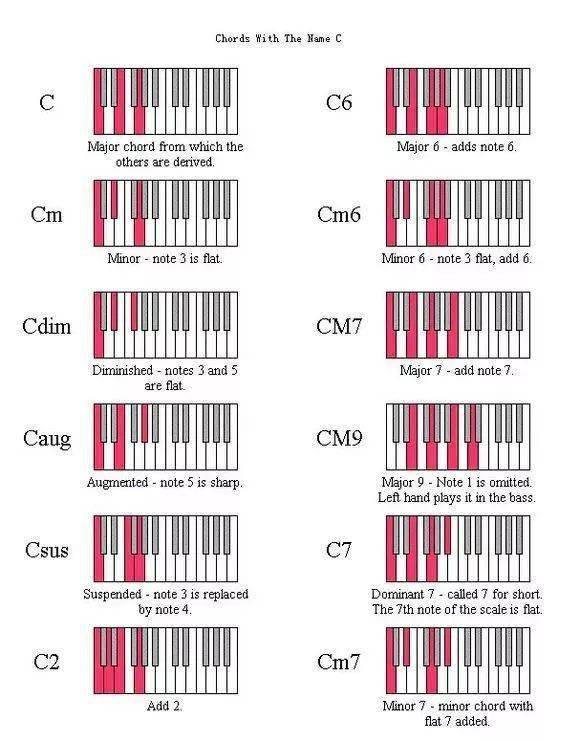附键盘和弦配图及公式