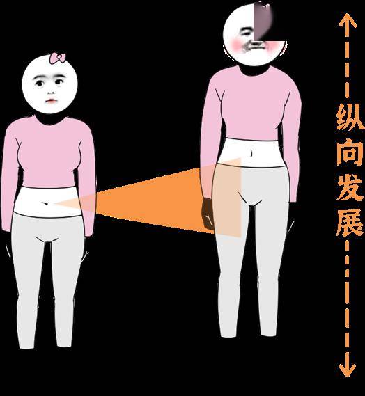 女生向上窜个子时,肚子变宽不多,整体属于"纵向发展",肚脐眼就容易被