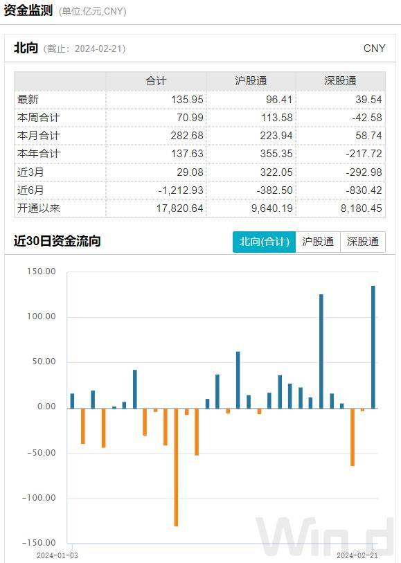 当天是北上资金2024年第二次买入超百亿,距离前一次仅时隔4个交易日