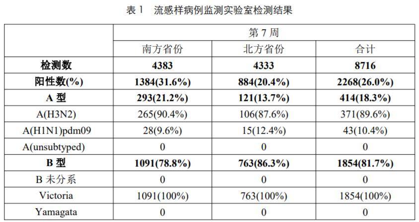 近期,新冠病毒活动度持续上升,流感小幅下降!