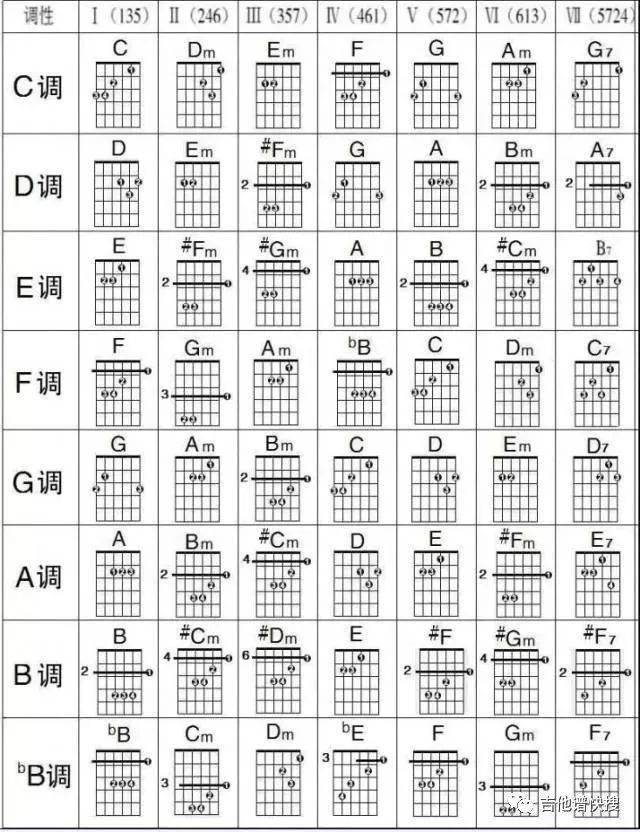 和弦太多很难记?一张图告诉你!_版权_网络_权益