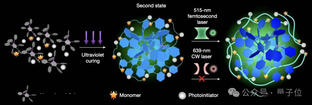 戊四醇五丙烯酸酯)与光引发剂(itx,即2-异丙基硫杂蒽酮)和aie染料(hps