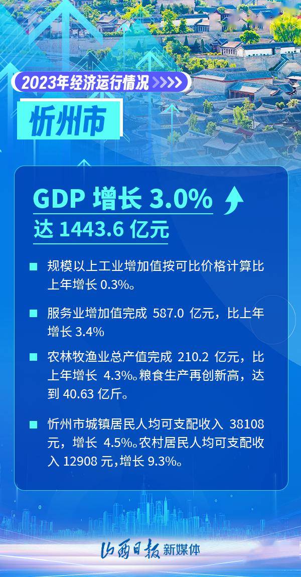 临汾gdp增速全省领跑!2023年山西11市经济成绩单公布_数据_来源_海报