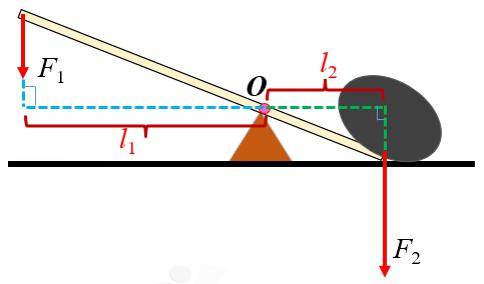 如下图:3.力臂的画法d.动力臂不仅与动力作用