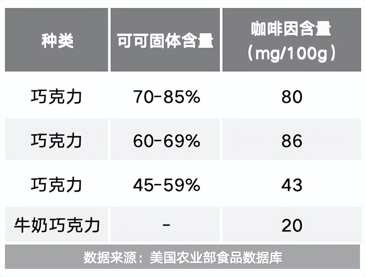 巧克力,无论是黑巧克力还是牛奶巧克力,都含有咖啡因,因为可可粉本身