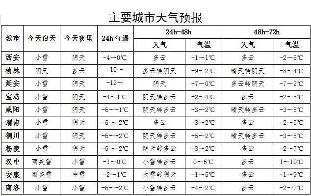 预计今天白天:全省阴天,陕北大部有小雪(0～1毫米)