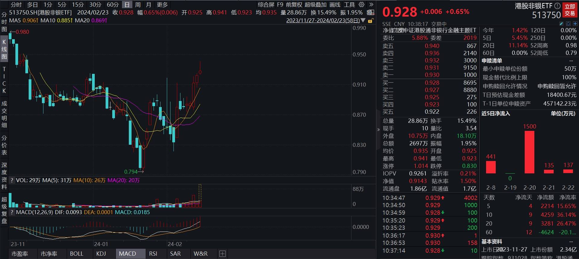 连续获资金净流入，溢价持续攀升，港股非银ETF(513750)一度涨超1%，冲击5连阳_平仓线_融券_备受市场关注