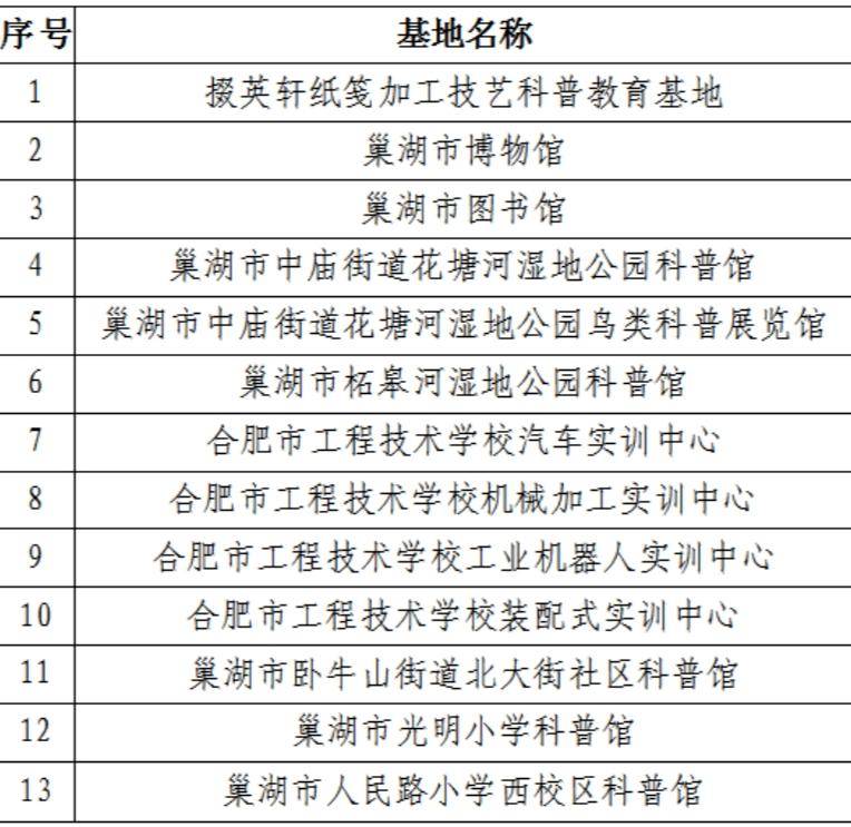 最新名单公布!巢湖19个科教基地_科普_教育_科学