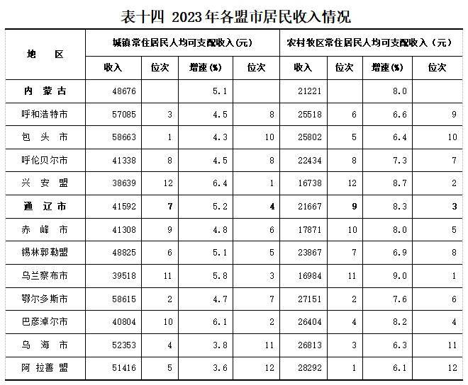 【统计报告】优化第三产业结构 助力经济转型升级--2023年通辽市第三