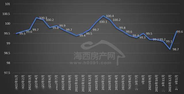 福州房价又降了!新房8连跌,二手房10连跌_同比_住宅_大中城市